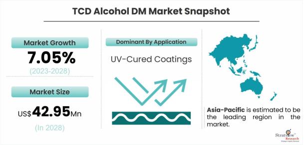 TCD-Alcohol-DM-Market-Dynamics